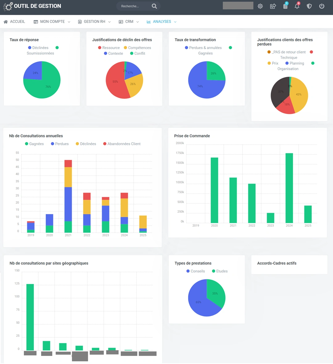 Statistiques CRM & ERP Webregis : analyses commerciales, taux de transformation, reporting décisionnel